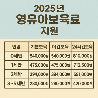 2025년 영유아보육료 지원 대상과 금액, 신청 방법을 안내하는 인포그래픽