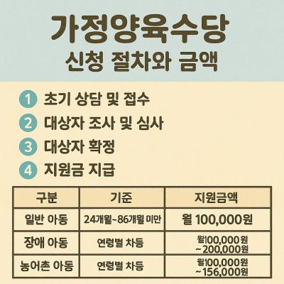 가정양육수당 신청 절차와 금액 안내 인포그래픽