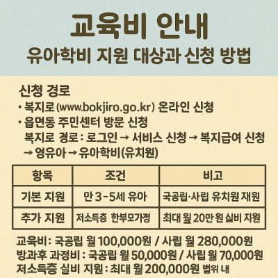 유아학비 지원 대상과 신청 방법을 설명하는 교육비 안내 이미지