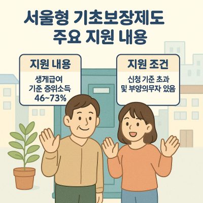 서울형 기초보장제도의 주요 지원 내용과 조건을 요약한 복지 안내 이미지